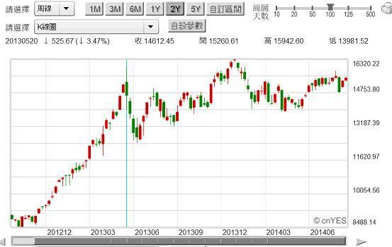圖八：日經225股價指數周K線圖，鉅亨網首頁