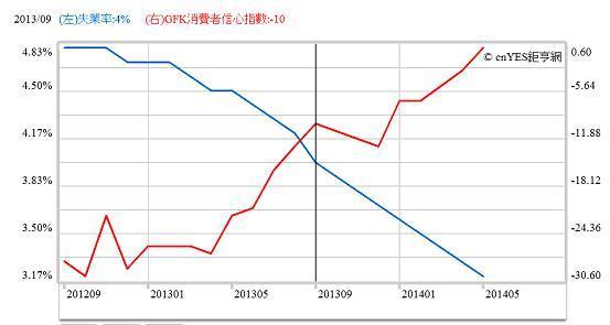 圖二：英國失業率與消費者信心曲線圖，鉅亨網指標