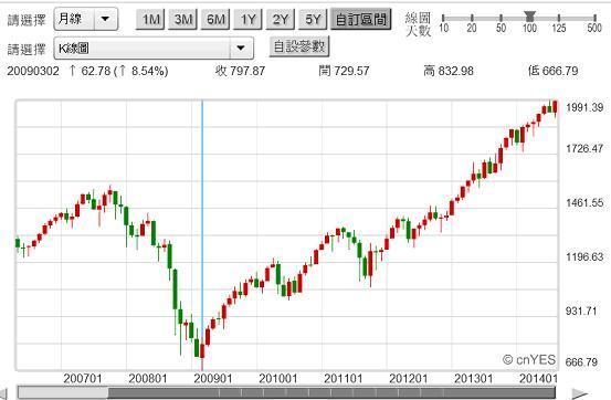 圖七：美股S&P500股價指數月K線圖，鉅亨網首頁