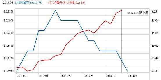 圖四：歐盟失業率與消費者信心，鉅亨網指標
