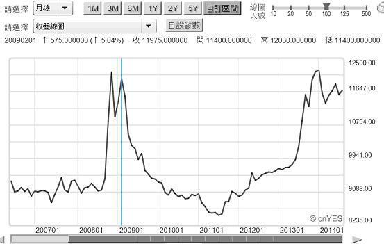 圖一：美元兌換印尼盾匯率月曲線圖，鉅亨網首頁
