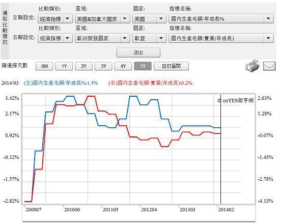 圖五：美國與歐盟國民生產毛額成長率曲線圖，鉅亨網指標