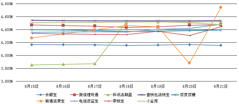主要互聯網理財產品七日年化收益率走勢圖