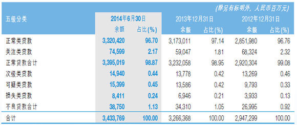 交行按中國銀行業監管口徑劃分的貸款情況表