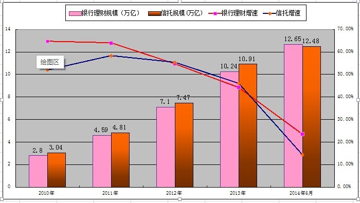 2010年至2014年6月信托和銀行理財發展 