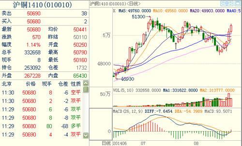 滬銅1501主力合約 