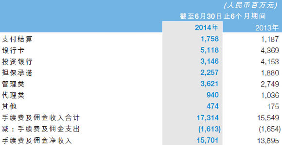 交行2014年上半年手續費及傭金凈收入的組成結構