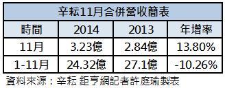 辛耘11月營收表現