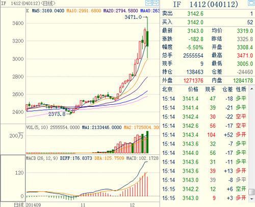 股指期貨1412主力合約