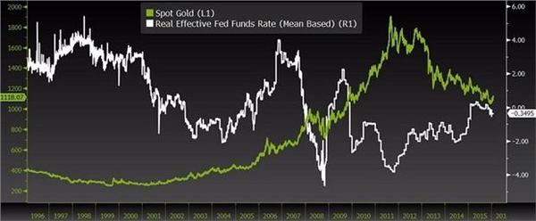 圖四。(綠線：現貨金價走勢。白線：實質美國聯邦基金利率趨勢)