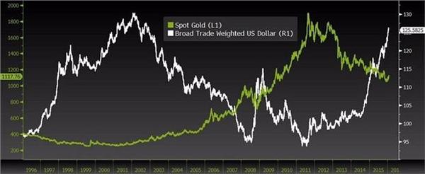 圖三。(綠線：現貨金價走勢。白線：貿易加權美元走勢。)