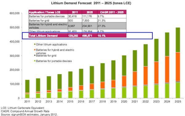 全球鋰需求量預估至2025年將成長至近50萬噸　圖片來源：Energy & Capital