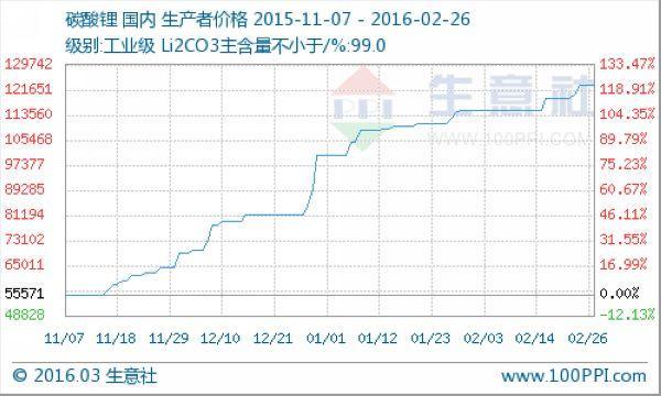 中國工業級碳酸鋰生產成交價日線走勢圖　圖片來源：生意社