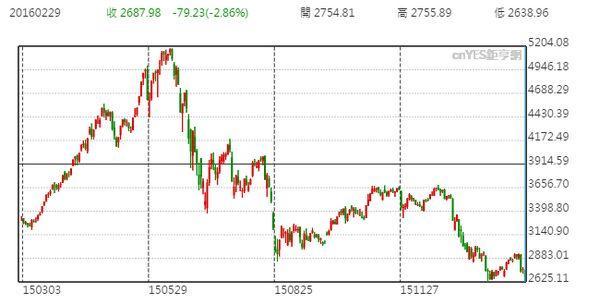 上證指數日線走勢圖 (近一年以來表現)