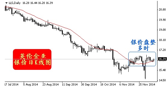 英倫金業-「現貨白銀日評」:黃金白銀小有起色，或僅是盤局內反彈