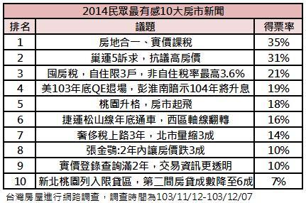 2014年房市新聞