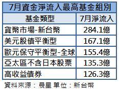 7月資金流入最多基金類別