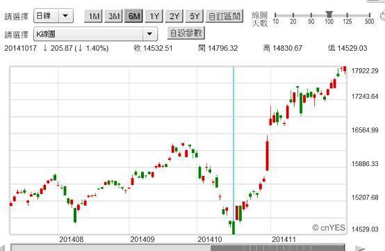 圖一：日本日經225股價指數日K線圖，鉅亨網首頁