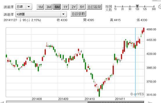 圖三：日本電通株式會社股價日K線圖，鉅亨網日股