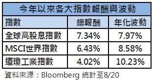 今年來指數表現