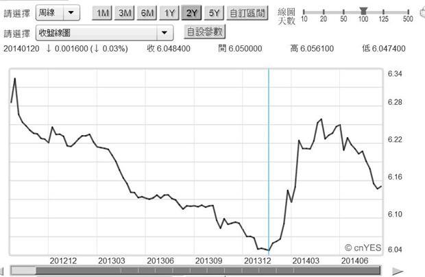 圖三：人民幣兌換美元周曲線圖，鉅亨網首頁