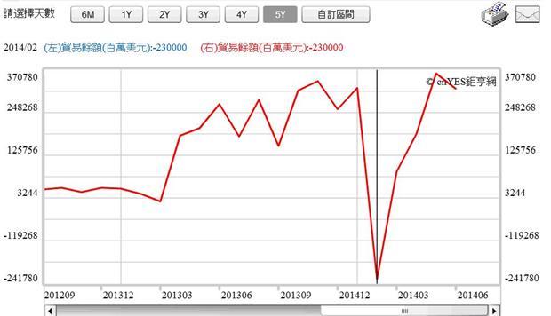 圖四；中國大陸貿易餘額曲線圖，鉅亨網指標