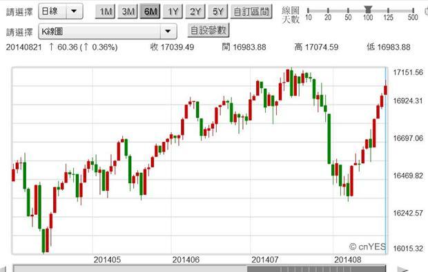 圖一：道瓊工業股價指數日K線圖，鉅亨網首頁