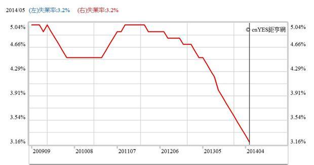 圖二：英國失業率曲線圖，鉅亨網指標