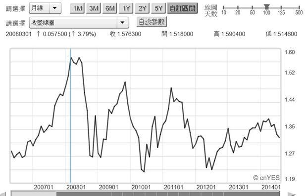 圖五：歐元兌換美元月曲線圖，鉅亨網首頁
