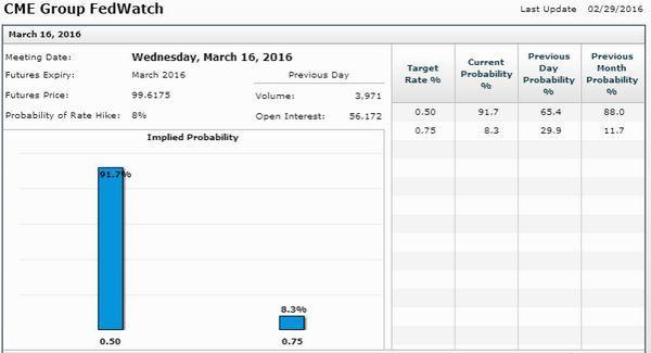 CME聯邦基金利率的期貨價格暗示 Fed三月份升息機率僅8.3%　圖片來源：CME
