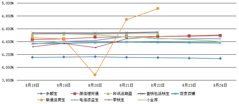 主要互聯網理財產品七日年化收益率走勢圖