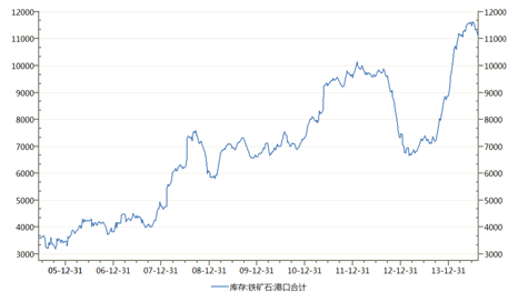 圖4. 港口鐵礦石庫存處於高位