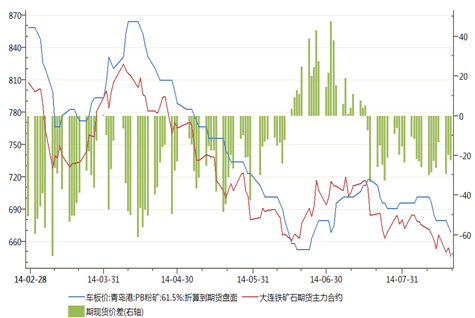 圖5. 鐵礦石期現貨價差