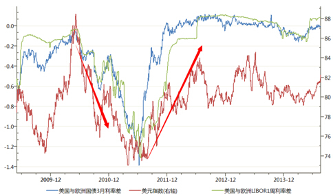 圖1. 歐美利差與美元指數
