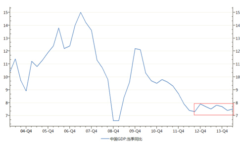 圖2. 中國gdp低速增長