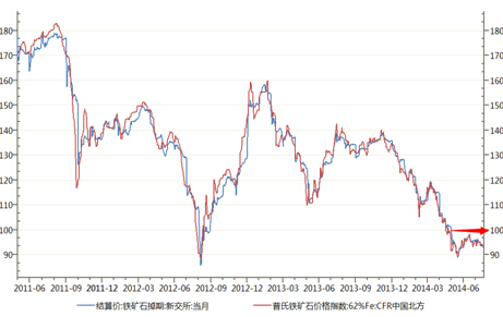 圖3. 普氏指數在100美金以下有3月之久