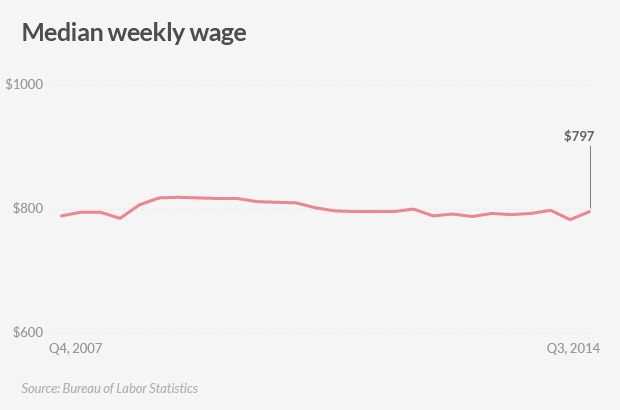 141204102455-american-jobs-weekly-wages-620xa