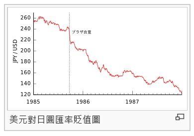 圖一：廣場會議後日圓兌換美元貶值歷史，摘自維基百科