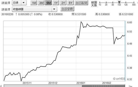 圖三：人民幣兌換美元匯率日曲線圖，鉅亨網首頁