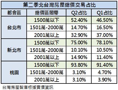 北台灣第二季房屋總價與成交比重