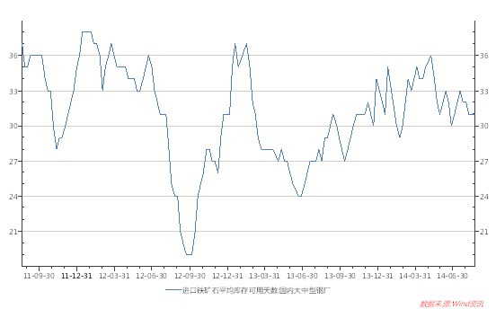 圖8 進口鐵礦石平均庫存可用天數