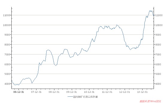圖7 國內鐵礦石港口庫存量