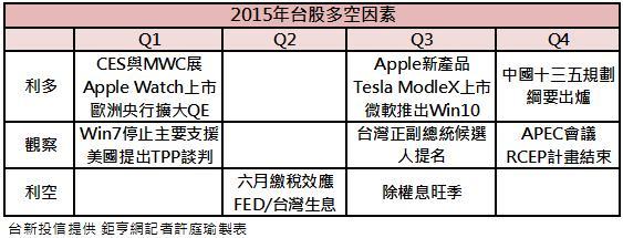 2015年多空因素