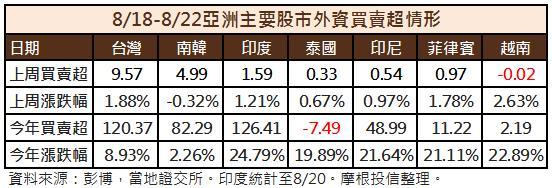 亞股資金流向
