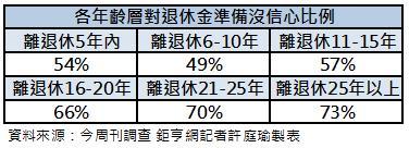 對退休金準備信心比例