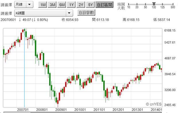 圖三：法國股價指數月K線圖，鉅亨網國際股