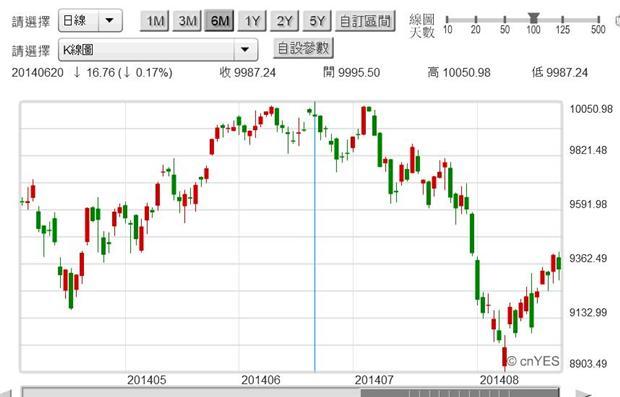 圖一：德國法蘭克福股價指數日K線圖，鉅亨網指標