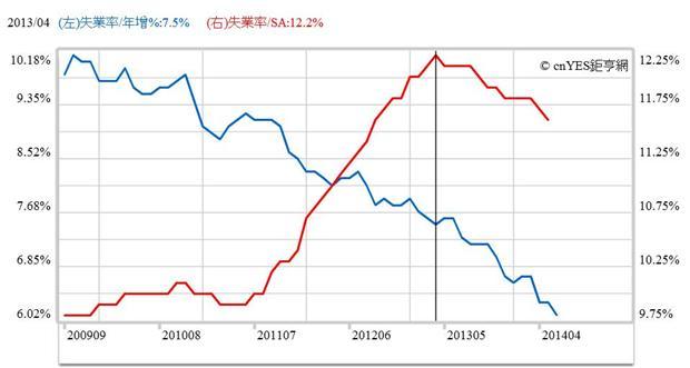 圖五：美國與歐盟失業率曲線圖，鉅亨網指標
