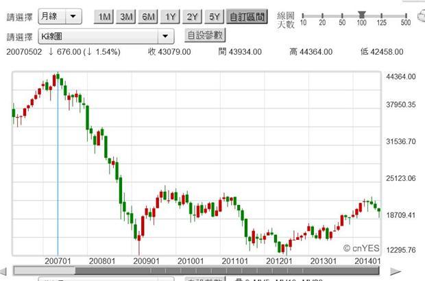 圖四：義大利股價指數月K線圖，鉅亨網國際股