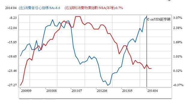 圖二：歐盟消費信心與物價指數年增率曲線圖，鉅亨網指標